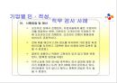 기업의 직무 적성 검사 활용과 사례분석  25페이지