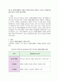청소년 자원봉사활동의 유형과 영역에 대하여 알아보고 청소년 자원봉사에 대한 본인의 의견을 제시. 2페이지