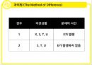 매거논증과 밀의 방법 파워포인트 20페이지