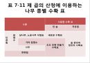 제 7 장 토지 이용, 토지 이용 27페이지