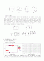 전자회로 실험 다이오드, 리미터,클램퍼 13페이지