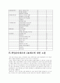 건설 관리 - CM과 책임감리제도의 차이점 3페이지