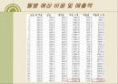 [경영] 사업계획서 - 애견 카페 & 애견 유치원 DOG’S 27페이지