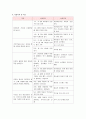 [프로그램 개발과 평가 프로포절] 북한이탈주민 아동을 위한 건강증진 및 교육 프로그램 -  By the children, For the children, Of the children  4페이지