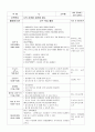 [보육과정] 만 3세를 대상으로 일일 보육계획안 작성 - 주제 : 나 / 소주제 : 내 옷을 보아요 & 소주제 : 내가 좋아하는 것이 있어요! 2페이지