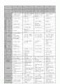 [보육 과정] 만 3세 주간계획안 (3월, 4월 5월) 3페이지