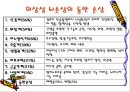 [뇌손상] 뇌손상 재활[Rehabilitation of TBI], 뇌손상의 종류와 원인 및 증상, 또는 치료에 관해 17페이지