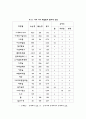 일반화학실험 - 화합물의 물리적 특성, 융점 측정용 모세관, 녹는점 측정 5페이지