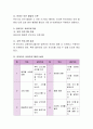유아교육기관(유치원이나 어린이집)에서 언어지도를 할 때 동원할 수 있는 교육프로그램에 대하여 한 가지를 정하여 구체적으로 작성하여 제출. 3페이지