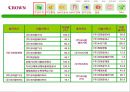 크라운제과 경영분석  3페이지