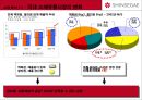 신세계 상품권, NO.1 브랜드로 만들기 위한 커뮤니케이션 전략  4페이지