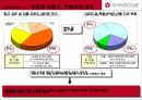 신세계 상품권, NO.1 브랜드로 만들기 위한 커뮤니케이션 전략  7페이지