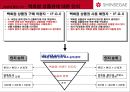 신세계 상품권, NO.1 브랜드로 만들기 위한 커뮤니케이션 전략  9페이지