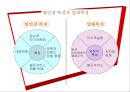 E-MART 사례분석 (이마트 특징) 7페이지