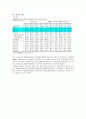 우리나라 임금 (산업별 임금, 중소기업 대기업 임금, 지역별 임금, 사회초년 임금, 여성 남성 임금 차이, 정규직 비정규직 임금 차이, 외국인 노동자 임금) 19페이지