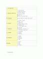 [뚜레쥬르 마케팅전략] 기업선정이유/베이커리업계 특성/빵산업변천사/시장상황/자사분석/경쟁사분석(파리파게뜨)/STP전략/SWOT분석/4P분석 2페이지
