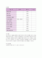 하나의 가설을 설정하여 개념적 정의와 조작적 정의를 내리고 조사설계를 작성하여 제출 - 조사 목적, 목표, 조사 방법과 기간 4페이지