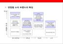 생선요리 일식 퓨전 주점 사업계획서.ppt 14페이지