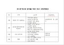 [영유아보육학개론] 영유아보육(연간, 월간, 주간 보육계획과 일과계획 및 운영).PPT자료 6페이지