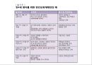 [영유아보육학개론] 영유아보육(연간, 월간, 주간 보육계획과 일과계획 및 운영).PPT자료 10페이지