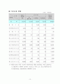 충청남도의 지방재정현황(최신) 12페이지