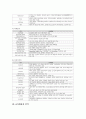 평생기관을 실제로 방문하여 운영되고 있는 평생교육프로그램을 조사하고 주요내용 및 주차별 교육내용, 교육대상자들을 분석하여 보고서를 작성  7페이지