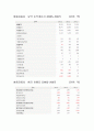 현대자동차, 쌍용자동차 재무제표분석 (2005년~2007년) 9페이지