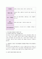오늘날 우리사회에서 자원봉사가 필요한 이유를 구체적으로 제시. 3페이지