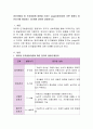 영유아발달 중 인지발달에 영향을 미치는 piaget(피아제)의 이론 중에서 영유아기에 해당하는 2단계에 대하여 설명 2페이지
