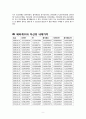 동국제강,동국제강재무분석,동국제강재무비율분석,MVA,EVA,WACC,재무분석사례,재무비율분석사례 10페이지