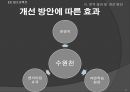 남문-수원역 상권의 이동 분석.ppt 25페이지