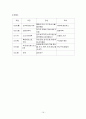 어린이집 8월~9월 3주간 보육실습일지(보육실습기관현황, 주간보육계획안, 실습생소감, 실습평가보고서) - 날으는 어린이집 16페이지