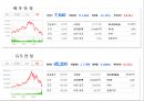 [재무분석]대우건설, GS건설의 재무제표분석 (2005년~2007년) 26페이지