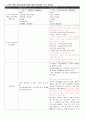 교직 2007 개정 교육과정과 2009 개정 교육과정 주요 차이점 1페이지