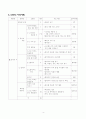 (중1)  Ⅲ.문자와 식 2-2. 일차식의 계산 : 일차식의 덧셈과 뺄셈의 원리를 이해하고, 그 계산을 할 수 있다. 6페이지