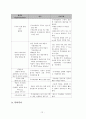 투약과 관련된 안전간호 12페이지