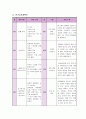 만 5세 문학적 접근 연간교육계획안을 작성. 4페이지