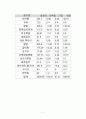 [비타민과 건강] 자신의 1일 식사섭취량과 한국인 영양섭취기준과 비교 9페이지