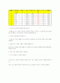 비탈면 가속도 규칙 규명 - 비탈면에서 물체에 작용하는 힘을 이해하고 경사각과 가속도의 관계 규명 (일반물리학 실험) 6페이지