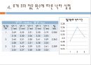 종이 헬리콥터 낙하시간 연장에 관한 실험.ppt 19페이지