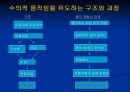 [의학] 운동 단위[TYPE OF MOTOR UNIT]에 관해 3페이지