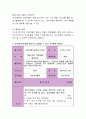 동물을 주제로 한 상상동화 1편을 선정하여 유아에게 동화를 들려주고 실행할 수 있는 사후활동 계획안을 작성. 3페이지
