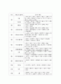 식생활 관리의 의의 및 목적 -  식생활의 변천사 4페이지