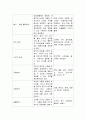 유아교육기관운영관리 : 유아교육운영의 비품 및 교재교구 구입 예산안 작성 3페이지