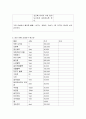 유아교육기관운영관리 : 유아교육운영의 비품 및 교재교구 구입 예산안 작성 4페이지