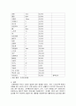 유아교육기관운영관리 : 유아교육운영의 비품 및 교재교구 구입 예산안 작성 5페이지