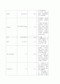 수술실Sigmoid colon caner 간호과정 6페이지