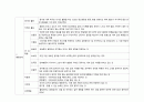정신분열증, 이상행동 종류/ 정의 5페이지