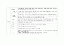 정신분열증, 이상행동 종류/ 정의 6페이지