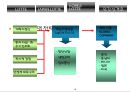 롯데 (LOTTE) - 롯데기업분석, 롯데그룹, 롯데의 어원, 기업 이념, 롯데 발전, 롯데 계열사 현황, 역사, 신격호 회장 ppt자료 18페이지